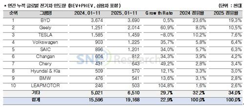 2025년 1∼11월 글로벌 전기차 브랜드별 판매량[SNE리서치 제공. 재판매 및 DB 금지]
