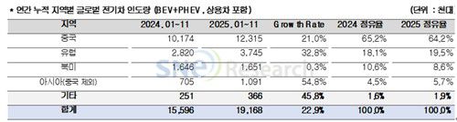 2025년 1∼11월 글로벌 전기차 지역별 판매량[SNE리서치 제공. 재판매 및 DB 금지]