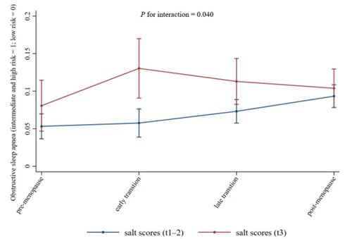 폐경 이행 단계에서 소금 섭취량과 수면무호흡과의 관계