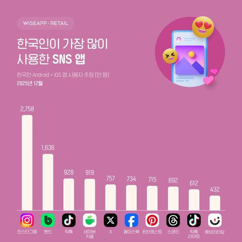 한국인이 가장 많이 사용한 SNS 조사[와이즈앱·리테일 제공. 재판매 및 DB 금지]