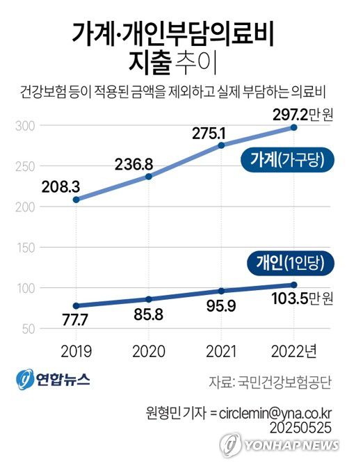 [그래픽] 가계·개인부담의료비 지출 추이