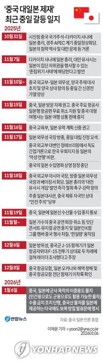[그래픽] '중국 대일본 제재' 최근 중일 갈등 일지(서울=연합뉴스) 이재윤 기자 = 6일 중국 정부가 다카이치 사나에 일본 총리의 '대만 유사시 개입' 시사 발언을 문제 삼아 일본에 군사 목적의 이중용도 물자(민간용으로도 군용으로도 활용 가능한 물자) 수출을 금지하는 보복 조치를 단행했다.     대만 문제를 '핵심이익 중의 핵심'으로 간주하는 중국은 다카이치 총리에 발언 철회를 요구하면서 중국인 관광·유학 자제령과 중국 내 일본 영화·공연 제한(이른바 '한일령'<限日令>), 일본산 수산물 수입 재개 취소 등 보복 조치를 차례로 꺼내 들었다.     yoon2@yna.co.kr     X(트위터) @yonhap_graphics  페이스북 tuney.kr/LeYN1