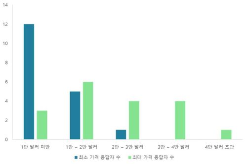 국내 발사서비스 이용 시 지불 가격 의향[한국우주기술진흥협회 제공. 재판매 및 DB 금지]