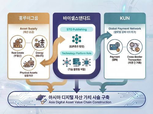 바이셀스탠다드-홍루이그룹-쿤 협력 구조도[바이셀스탠다드 제공. 재판매 및 DB 금지]