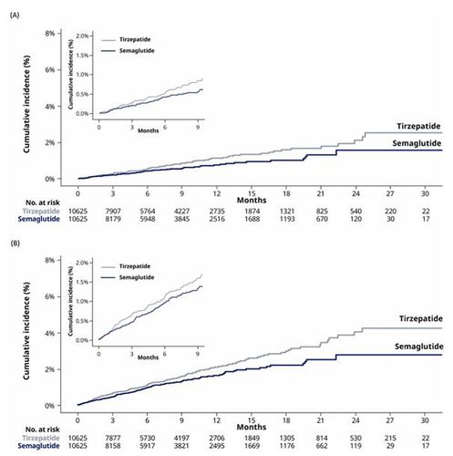 위고비 vs. 마운자로 주요 심혈관 이상 사건 누적 발생률(STEER) 연구[연합뉴스 자료사진]