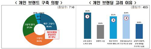 교사 개인 브랜드 구축 의향[한경협 제공. 재판매 및 DB 금지]