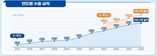 연도별 수출액[농림축산식품부 제공. 재판매 및 DB금지]