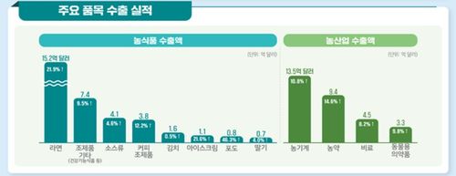 품목별 수출액[농림축산식품부 제공. 재판매 및 DB금지]