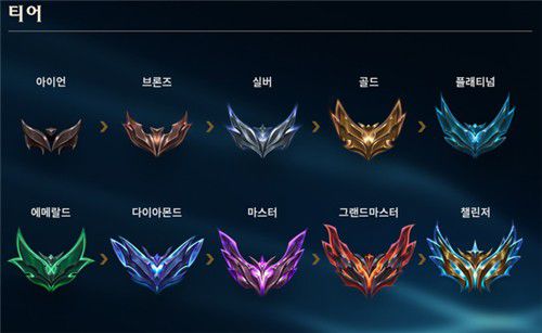 리그 오브 레전드(LoL) 랭크 게임 티어[라이엇게임즈 제공]
