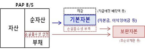킥스 비율 개요[금융위 제공]