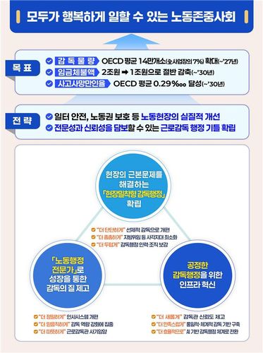 '근로감독 행정 혁신방안' 핵심 과제[고용노동부 제공. 재판매 및 DB 금지]