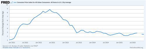 최근 5년간 미국 소비자물가 상승률(전년동기비) 추이[자료=미 세인트루이스 연방준비은행 경제통계시스템. 재판매 및 DB 금지]