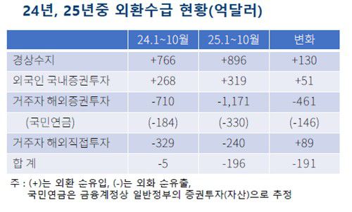 2024, 2025년 중 외환수급 현황[외환시장 공동 정책 심포지엄 발표 자료 캡처. 재판매 및 DB 금지]