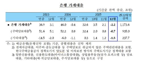 은행 가계대출 추이[한국은행 제공. 재판매 및 DB 금지]