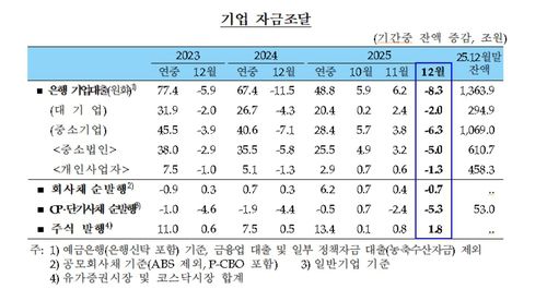 기업 자금 조달 추이[한국은행 제공. 재판매 및 DB 금지]