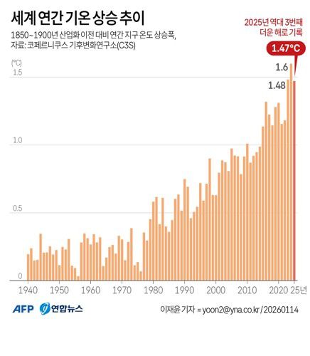 [그래픽] 세계 연간 기온 상승 추이   (AFP=연합뉴스) 이재윤 기자 = 유럽연합(EU)의 기후변화 감시 기구인 코페르니쿠스 자료에 따르면 올해 지구 평균기온 상승 폭은 산업화 이전(1850∼1900년) 대비 1.47도를 넘어설 것으로 관측된다.      yoon2@yna.co.kr     X(트위터) @yonhap_graphics  페이스북 tuney.kr/LeYN1