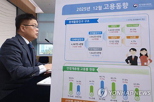 데이터처, 지난해 고용동향 발표(세종=연합뉴스) 김주성 기자 = 빈현준 국가데이터처 사회통계국장이 14일 정부세종청사 중앙동에서 '2025년 12월 및 연간 고용동향'을 발표하고 있다.       발표에 따르면 지난해 연간 취업자 수는 2천876만9천명으로 전년보다 19만3천명 늘어 2년 연속 10만명대 증가하는 데 그쳤다. 2026.1.14 utzza@yna.co.kr