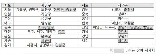 장애인 개인예산제 시범사업 참여 지자체 현황