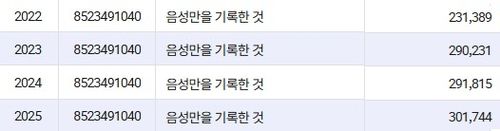 최근 4년간 음반 수출액[관세청 수출입 무역통계. 재판매 및 DB 금지] 단위 = 1천달러