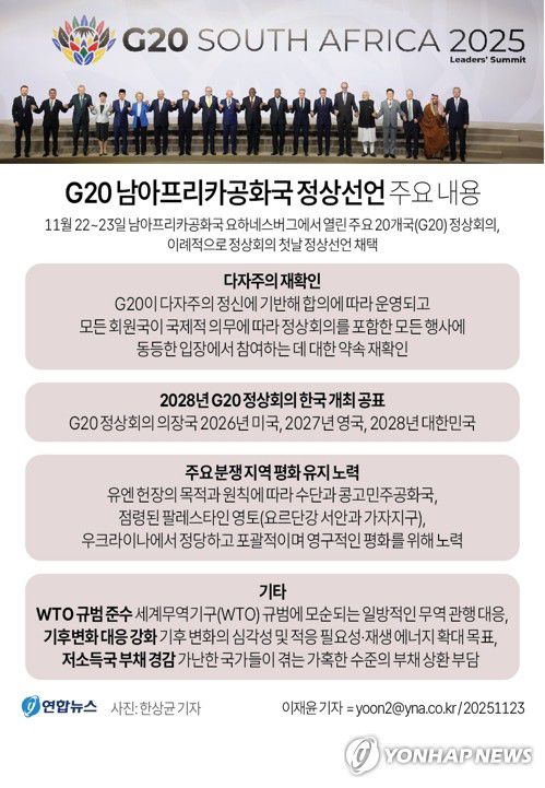 [그래픽] G20 남아프리카공화국 정상선언 주요 내용(서울=연합뉴스) 이재윤 기자 = 아프리카 대륙에서 처음으로 열린 주요 20개국(G20) 정상회의 첫날인 2025년 11월 22일(현지시간) 'G20 남아프리카공화국 정상선언'이 채택됐다. 회의 마지막 날인 둘째 날 폐막에 앞서 채택하던 관례에 비춰 보면 이례적이다. 회의를 보이콧하며 정상선언 채택에 반대한 미국에 맞선 결정으로 보인다. yoon2@yna.co.kr