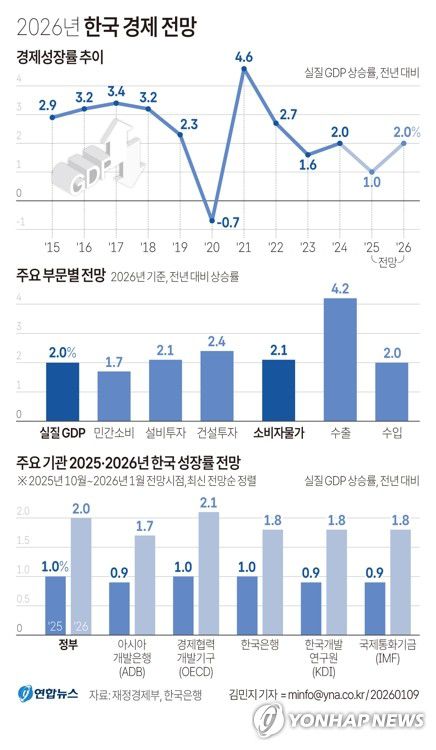 [그래픽] 2026년 한국 경제 전망(서울=연합뉴스) 김민지 기자 = 정부가 9일 발표한 2026년 경제성장전략에 따르면 정부는 올해 한국의 실질 국내총생산(GDP)이 전년 대비 2.0% 성장할 것으로 전망했다.     minfo@yna.co.kr     X(트위터) @yonhap_graphics  페이스북 tuney.kr/LeYN1