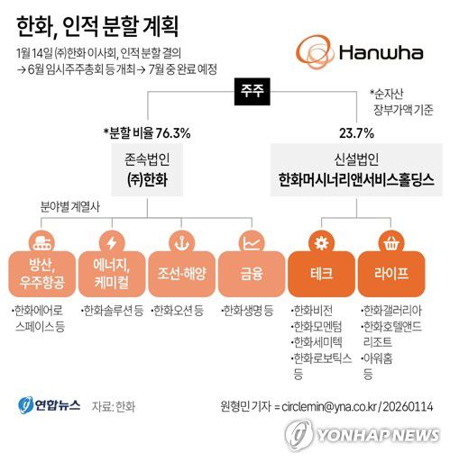 [그래픽] 한화, 인적 분할 계획(서울=연합뉴스) 원형민 기자 = ㈜한화는 방산, 조선·해양, 에너지, 금융 부문이 속하는 존속법인과 테크 및 라이프 부문이 포함된 신설법인으로 인적 분할한다고 14일 밝혔다.     circlemin@yna.co.kr     페이스북 tuney.kr/LeYN1 X(트위터) @yonhap_graphics