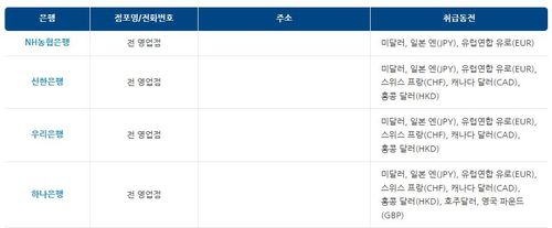외국동전 환전가능 점포[은행연합회 홈페이지 갈무리. 재판매 및 DB 금지]