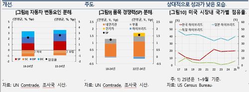 자동차 품목 경쟁력 분해 등[한국은행 제공. 재판매 및 DB 금지]