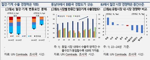 철강·기계 수출 경쟁력 추이 등[한국은행 제공. 재판매 및 DB 금지]