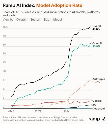 기업 지출관리 플랫폼 '램프'가 집계한 미국 기업들의 인공지능(AI) 모델별 도입률 추이. [램프 제공. 재판매 및 DB 금지]