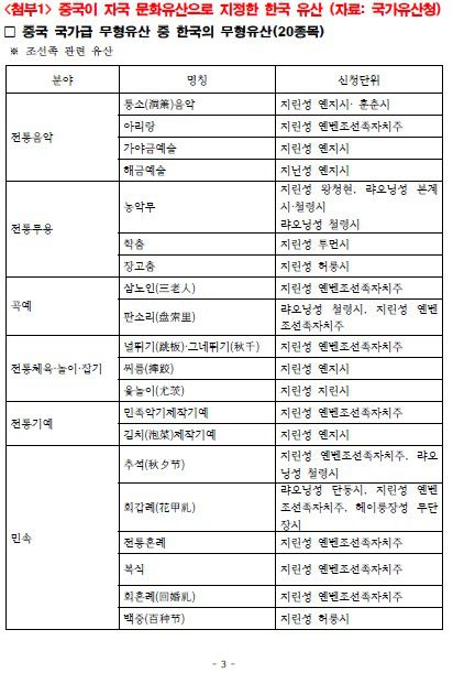 중국이 지정한 무형유산 중 한국 무형유산 현황 2024년 10월 국회 문화체육관광위원회 소속 더불어민주당 박수현 의원이 공개한 자료 일부 [박수현 의원실 제공. 재판매 및 DB 금지]