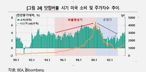 닷컴버블 시기 미국 소비·주가지수 추이[한국은행 제공. 재판매 및 DB 금지]