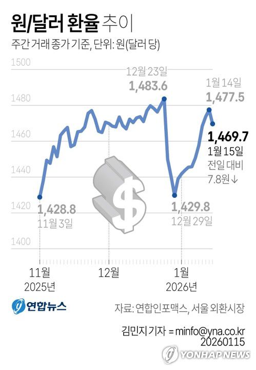 [그래픽] 원/달러 환율 추이(서울=연합뉴스) 김민지 기자 = 27일 서울 외환시장에서 원/달러 환율이 미국 재무 장관의 구두 개입과 한은의 금리동결 결정으로 1,470원 밑으로 내려왔다.     minfo@yna.co.kr     트위터 @yonhap_graphics  페이스북 tuney.kr/LeYN1