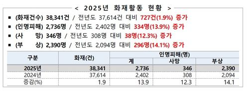 2025년 화재활동 현황[소방청 제공. 재판매 및 DB 금지]