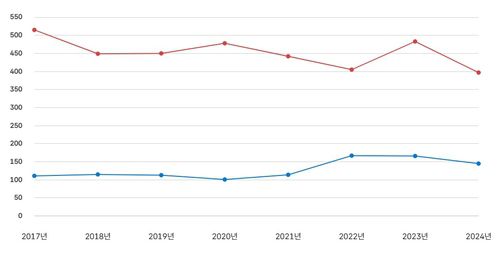 연도별 뇌사 장기 기증자 수(빨간선)[한국장기조직기증원 제공]