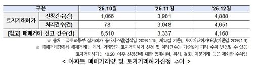 아파트 토지거래허가 신청 추이[서울시 제공. 재판매 및 DB 금지]