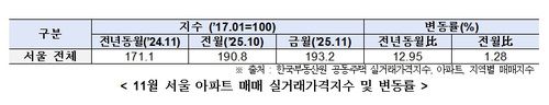 작년 11월 아파트 매매 실거래가격지수와 변동률[서울시 제공. 재판매 및 DB 금지]