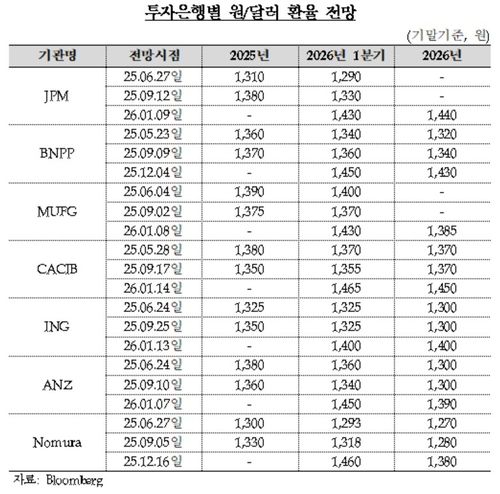 투자은행별 6개월 전, 3개월 전, 현재 기준 원/달러 환율 전망[한국은행 자료, 차규근 의원실 제공]