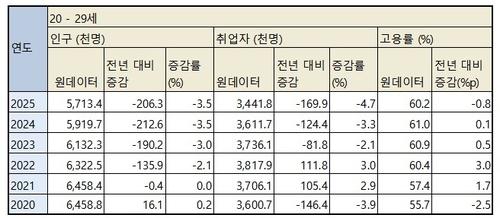 20대 인구·취업자 수·고용률 변화[국가데이터처 제공 자료 편집. 재판매 및 DB 금지]