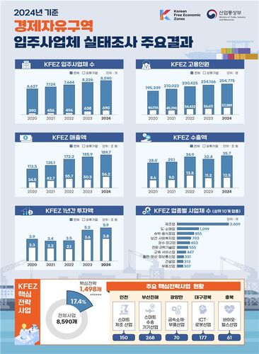 2024년 기준 경제자유구역 입주사업체 실태조사 주요 결과[산업통상부 제공. 재판매 및 DB 금지]