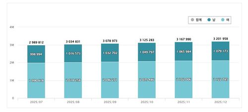 사전연명의료의향서 등록 현황[국립연명의료관리기관 제공. 재판매 및 DB 금지]