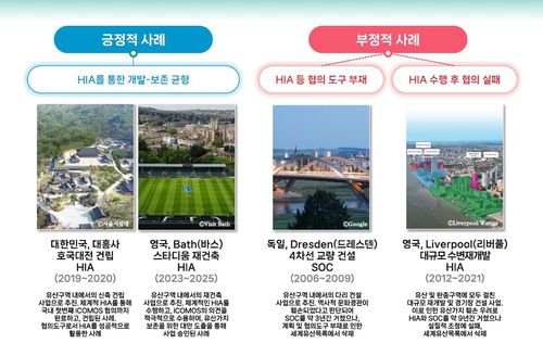 세계유산 보존과 개발 간 균형 사례 [김충호 교수 발제문 캡처. 재판매 및 DB 금지]