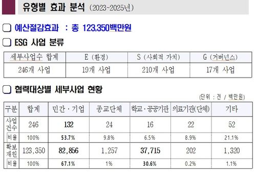 강남형 ESG 효과 분석[강남구 제공. 재판매 및 DB 금지]