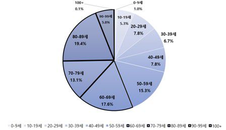 최근 5년간 연령별 한랭질환 감시 자료[질병관리청 제공]