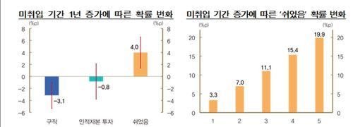 미취업 기간 1년 증가에 따른 쉬었음 확률 변화[한국은행 제공. 재판매 및 DB 금지]