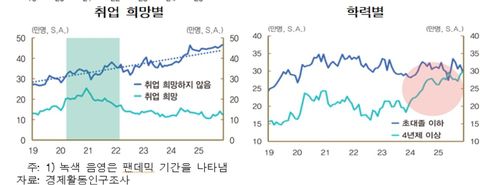 쉬었음 청년 취업 희망별 추이[한국은행 제공. 재판매 및 DB 금지]