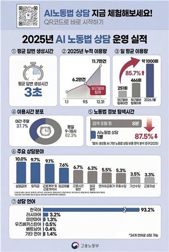 2025년 AI 노동법 상담 실적 인포그래픽[고용노동부 제공. 재판매 및 DB 금지]