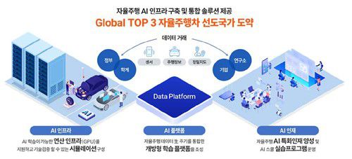 국토부 자율주행 기술 개발 구상[국토부 제공. 재판매 및 DB 금지]