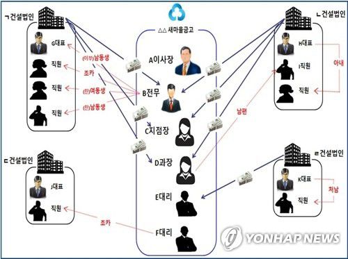 전세사기 조직도[대전지검 제공. 재판매 및 DB금지]
