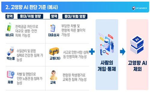 고영향 AI 판단 기준[과기정통부 제공. 재판매 및 DB 금지]